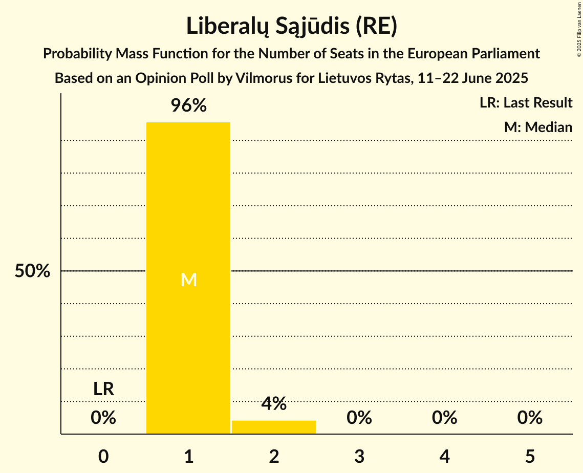 Seats Probability Mass Function Graph with seats probability mass function not yet produced