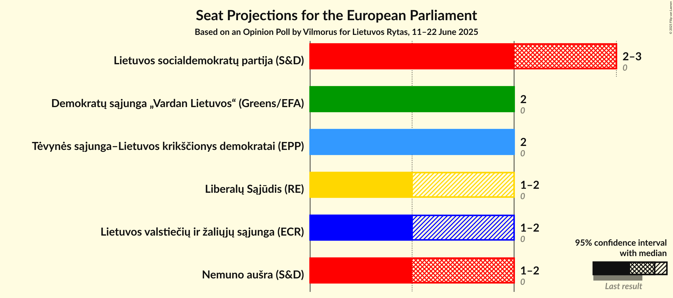 Seats Graph with seats not yet produced