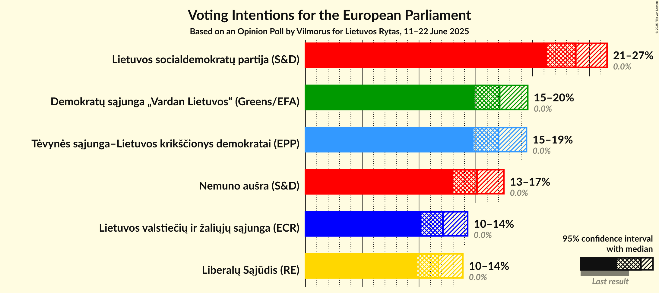 Voting Intentions Graph with voting intentions not yet produced