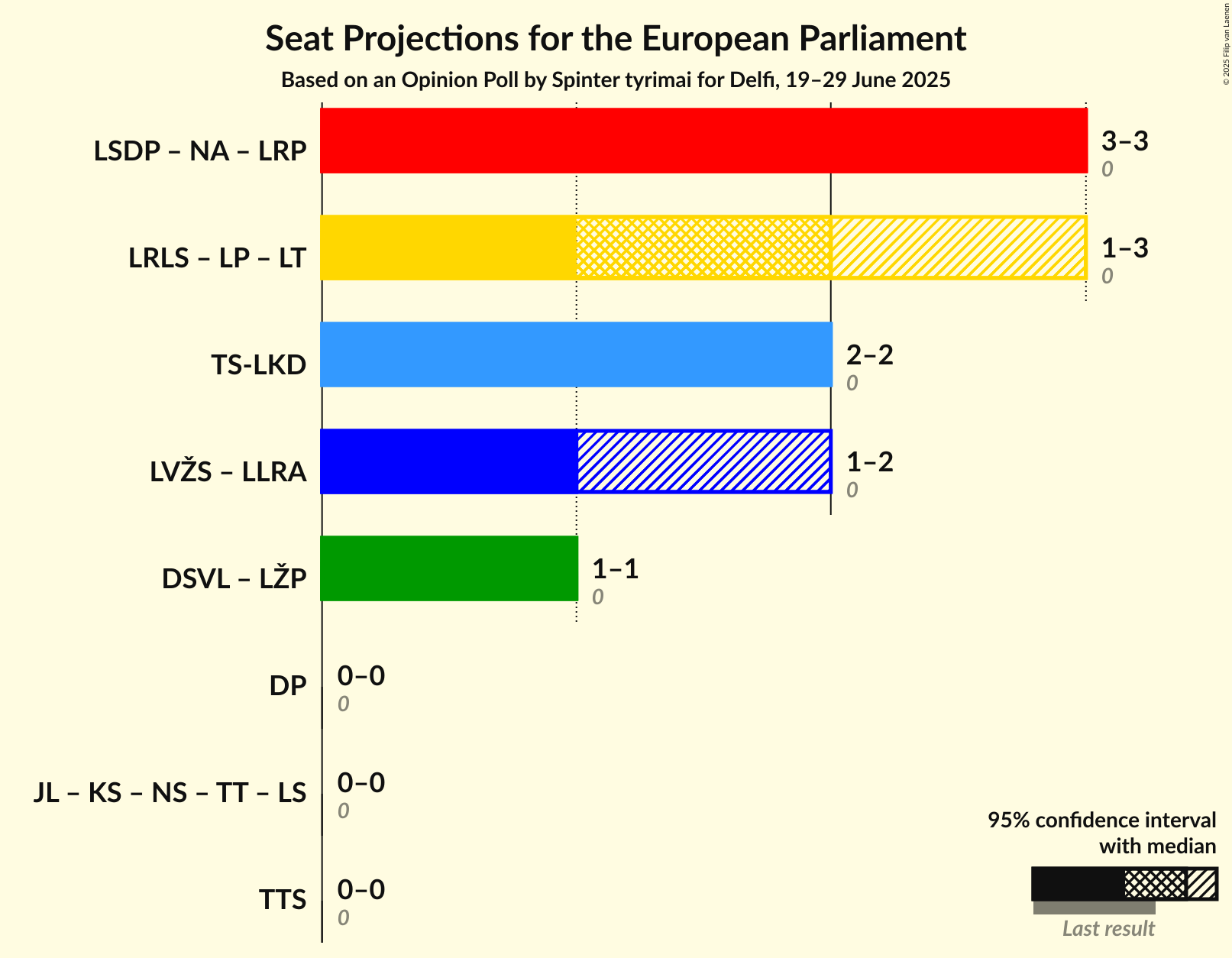 Coalitions Seats Graph with coalitions seats not yet produced
