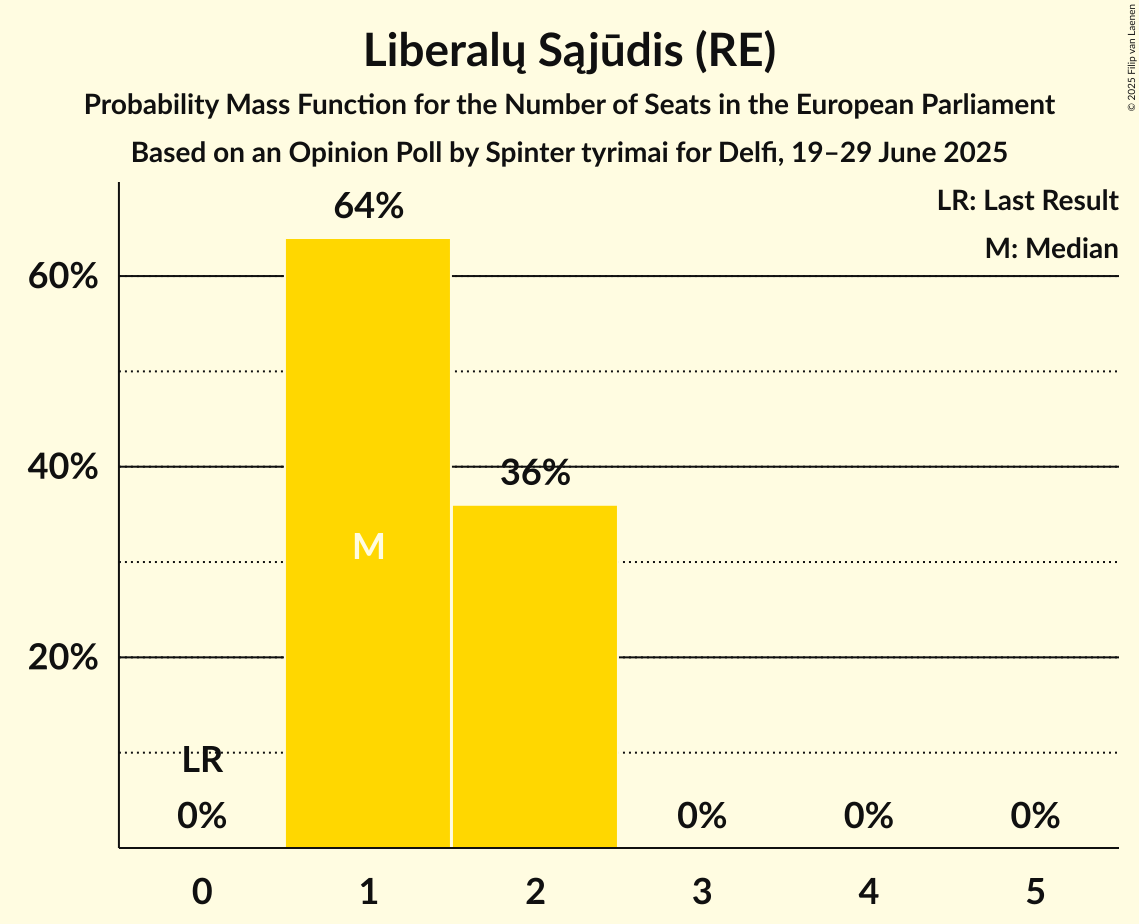 Seats Probability Mass Function Graph with seats probability mass function not yet produced