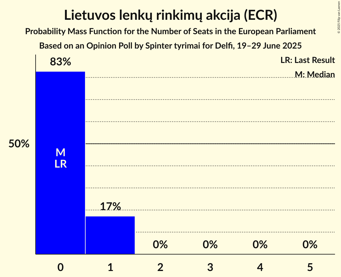 Seats Probability Mass Function Graph with seats probability mass function not yet produced