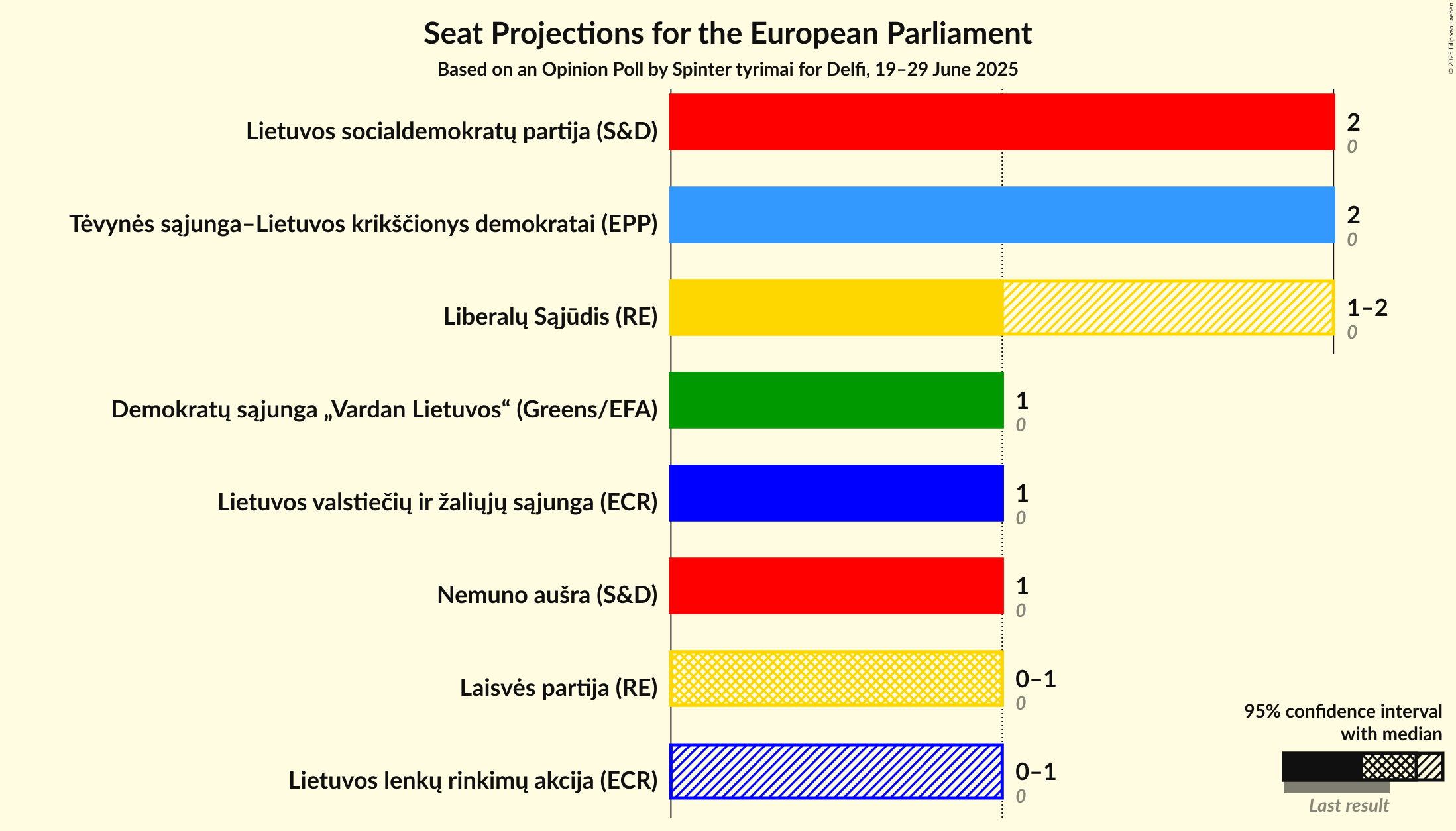 Seats Graph with seats not yet produced