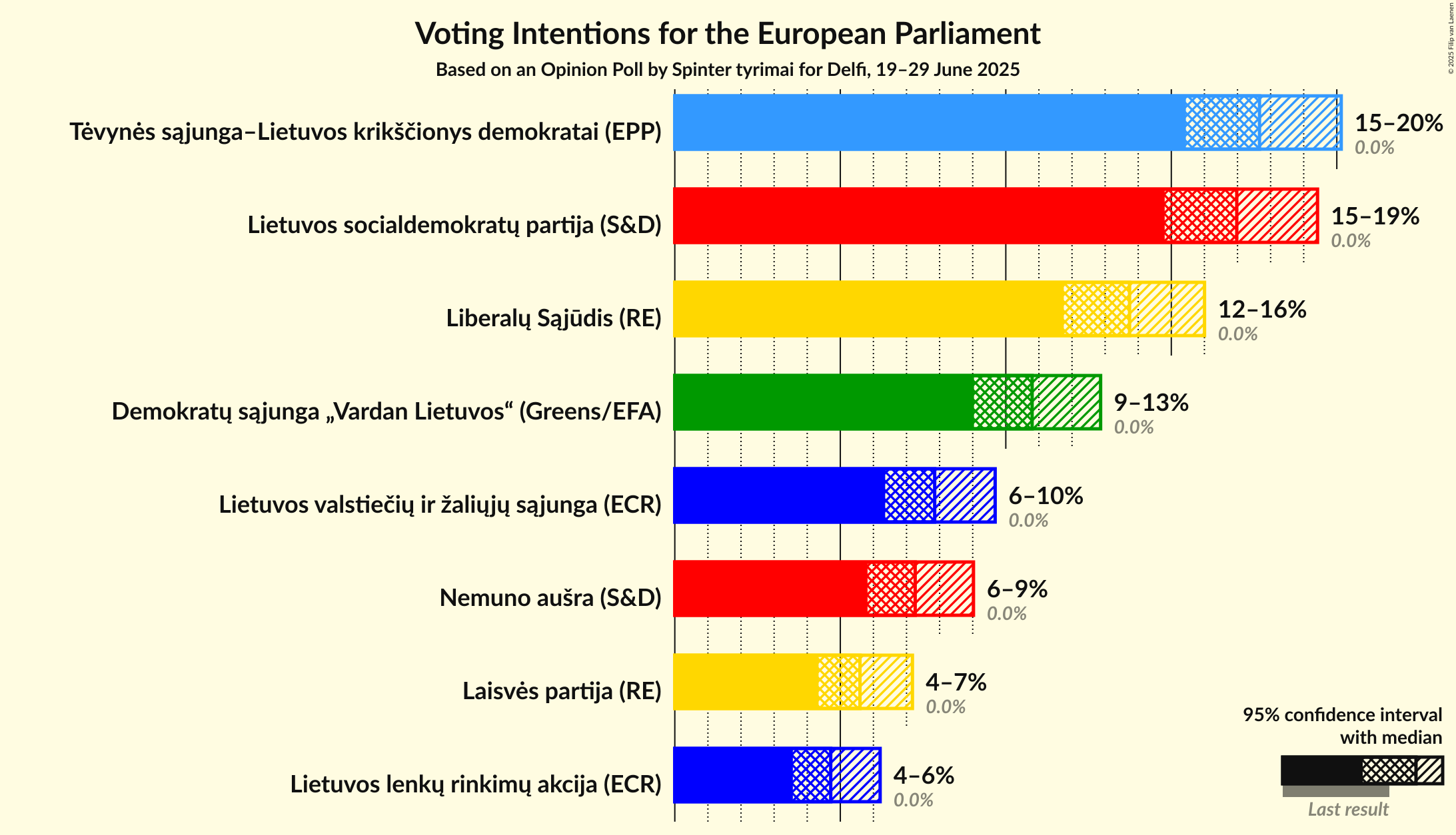 Voting Intentions Graph with voting intentions not yet produced