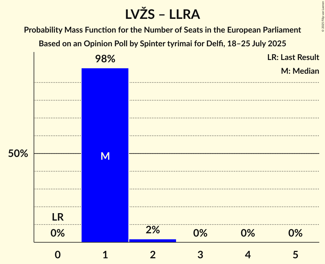 Seats Probability Mass Function Graph with seats probability mass function not yet produced