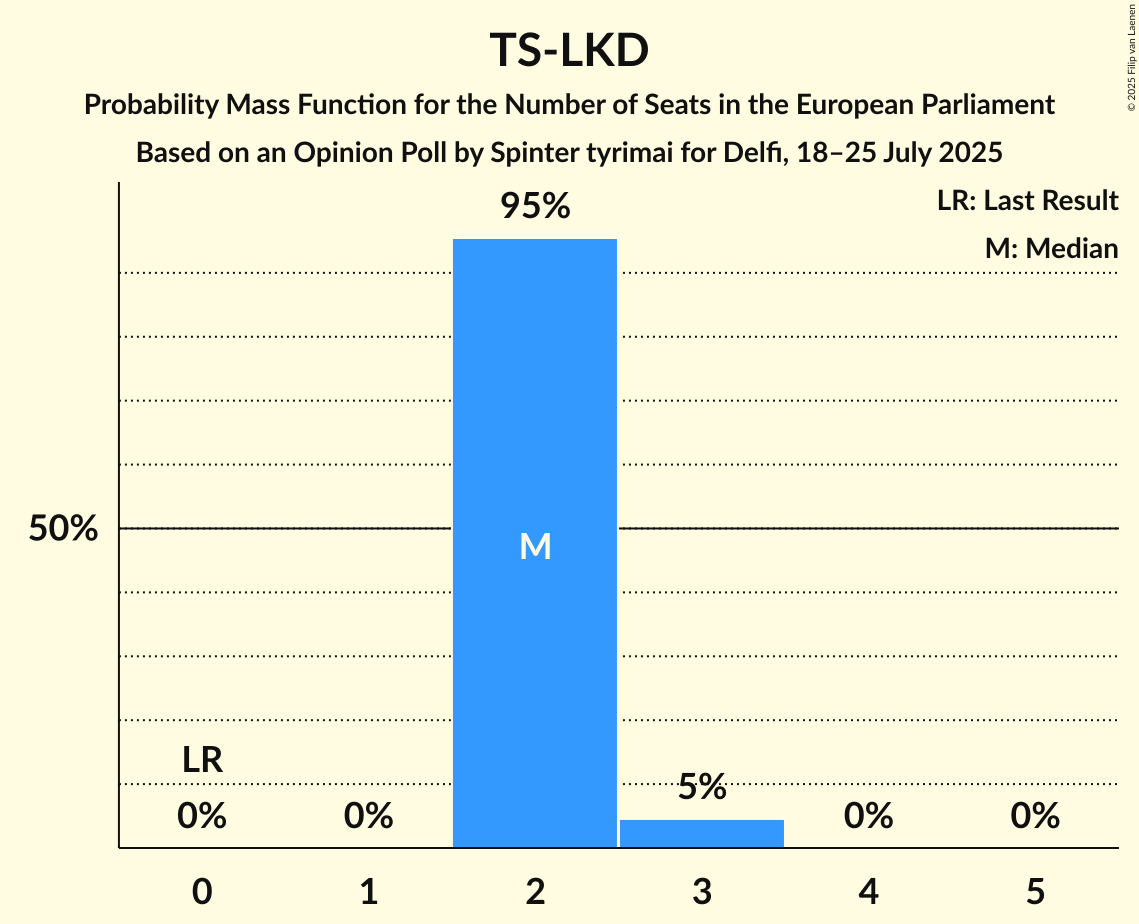 Seats Probability Mass Function Graph with seats probability mass function not yet produced