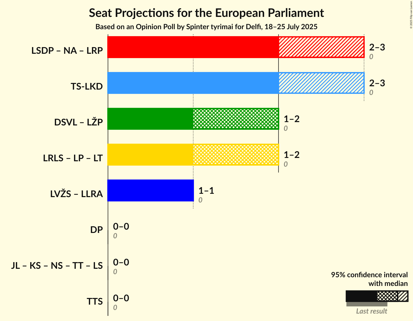 Coalitions Seats Graph with coalitions seats not yet produced