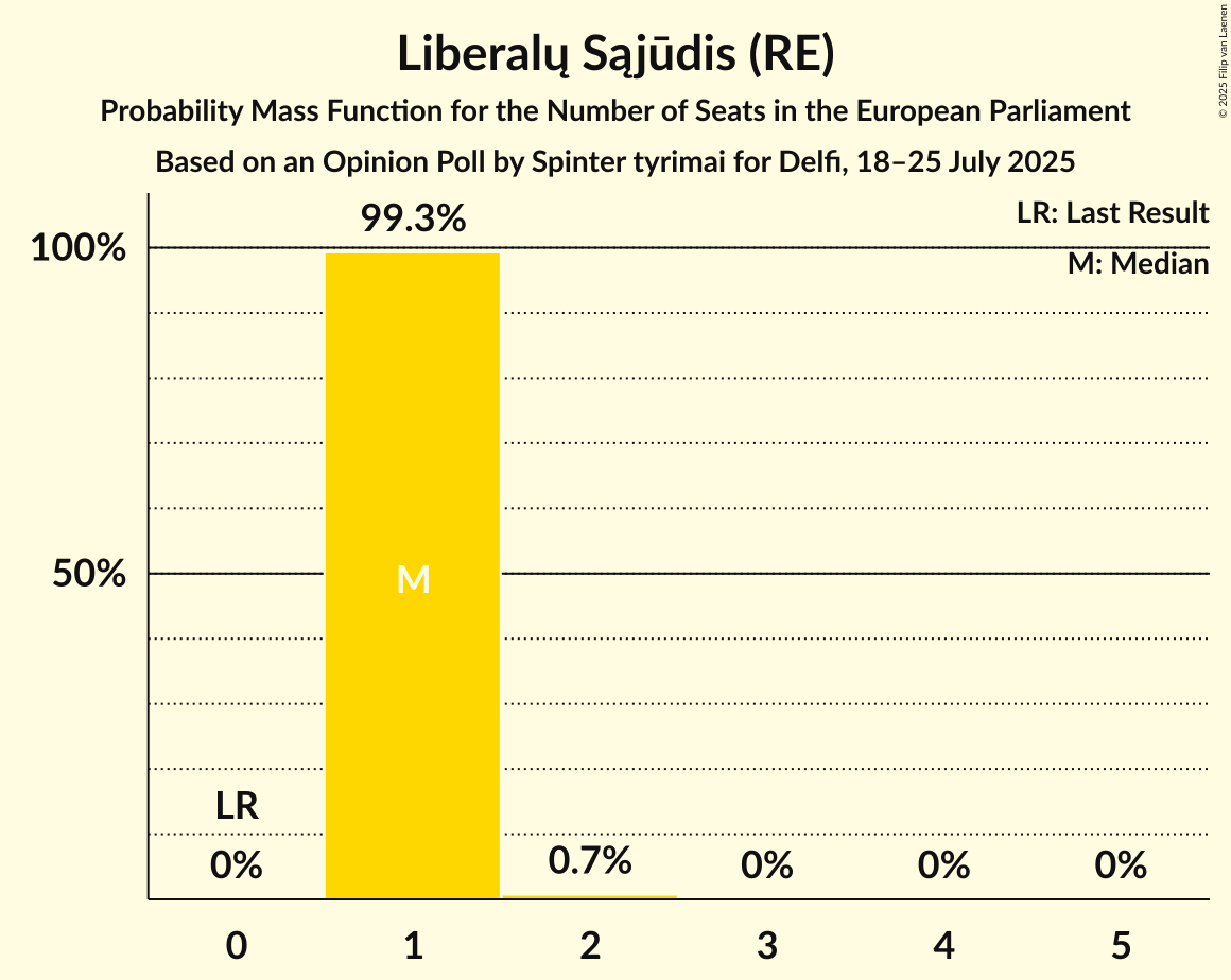 Seats Probability Mass Function Graph with seats probability mass function not yet produced