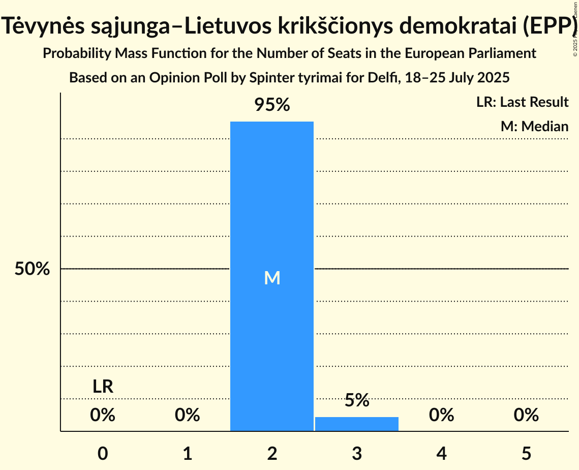Seats Probability Mass Function Graph with seats probability mass function not yet produced