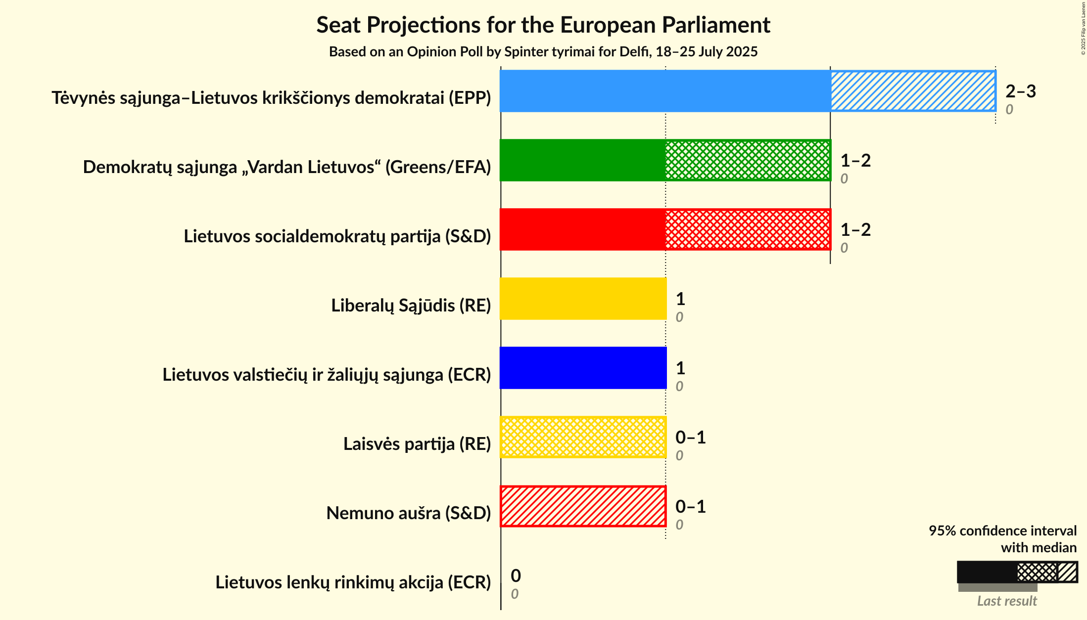 Seats Graph with seats not yet produced