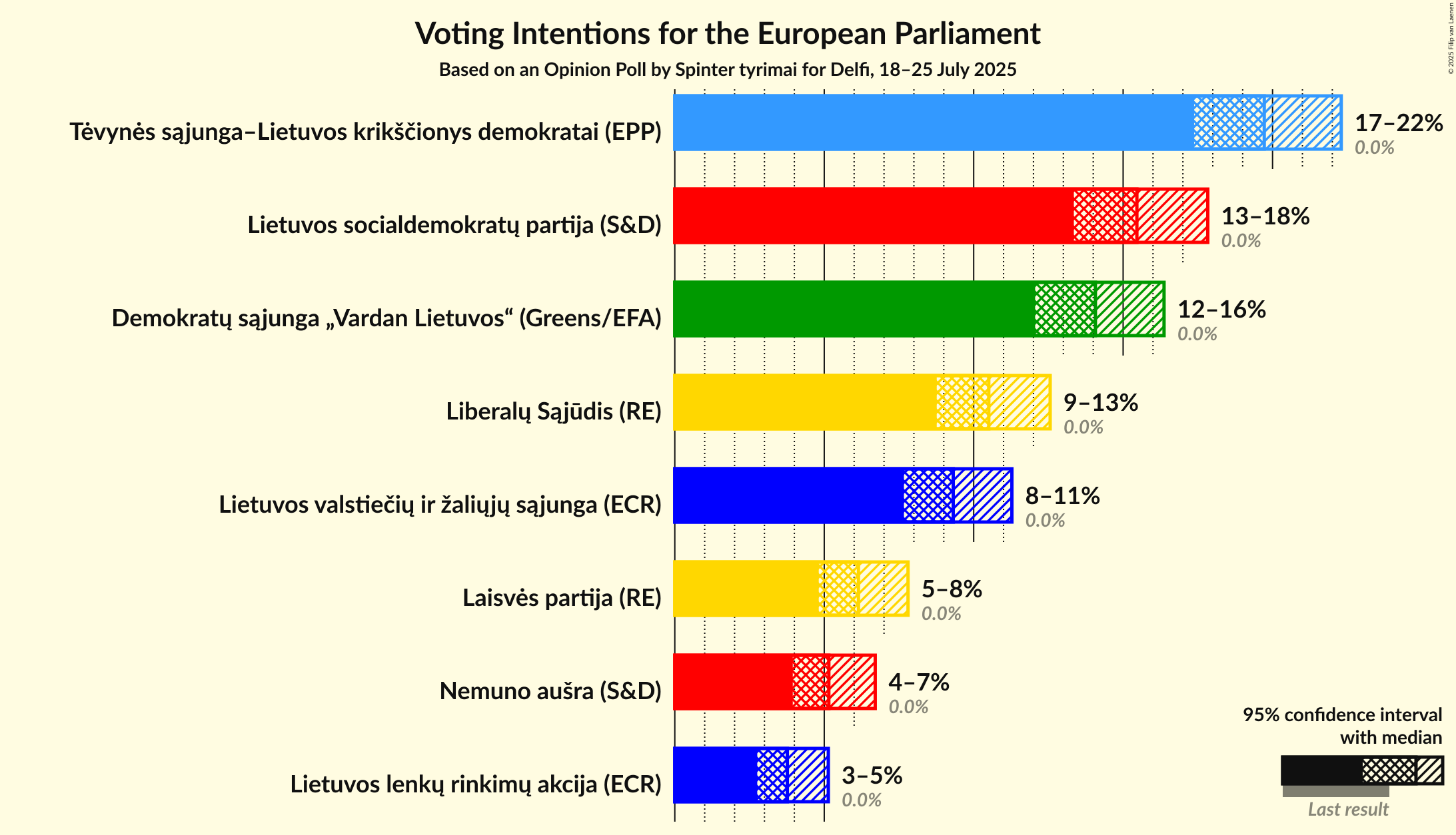 Voting Intentions Graph with voting intentions not yet produced