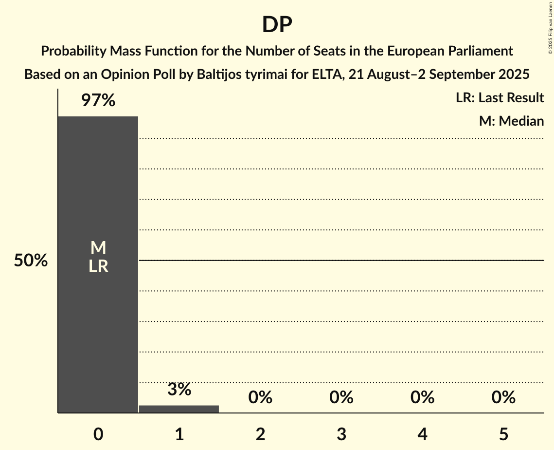 Seats Probability Mass Function Graph with seats probability mass function not yet produced