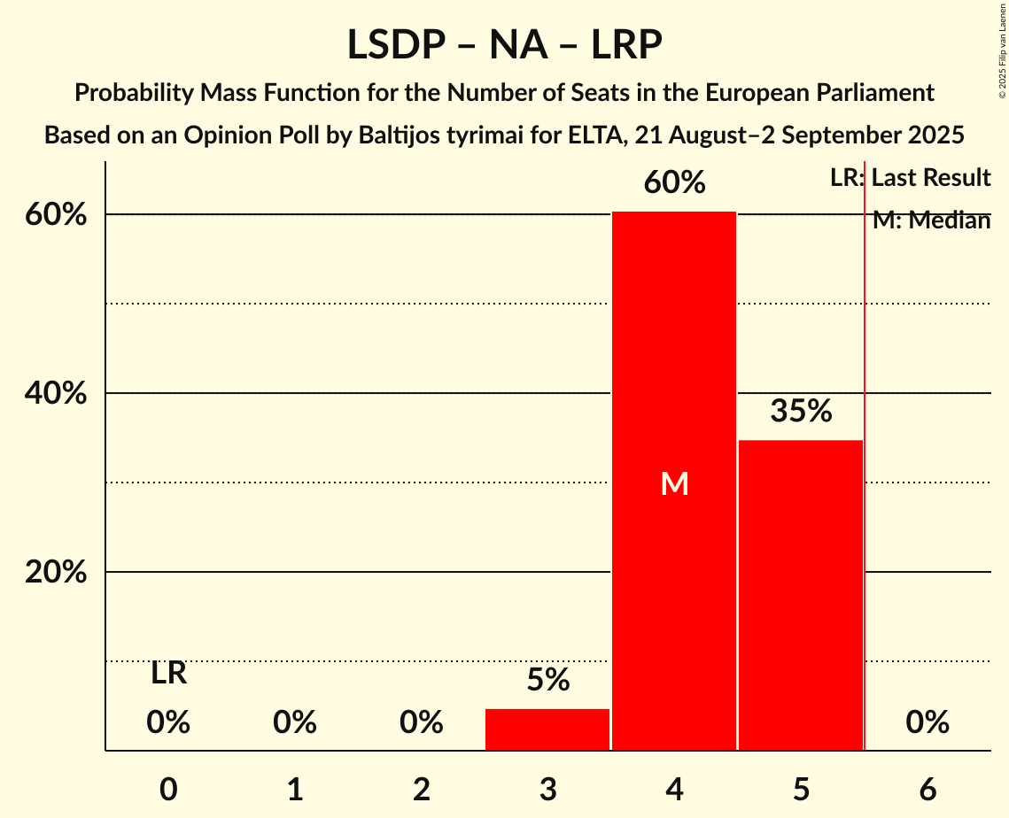 Seats Probability Mass Function Graph with seats probability mass function not yet produced