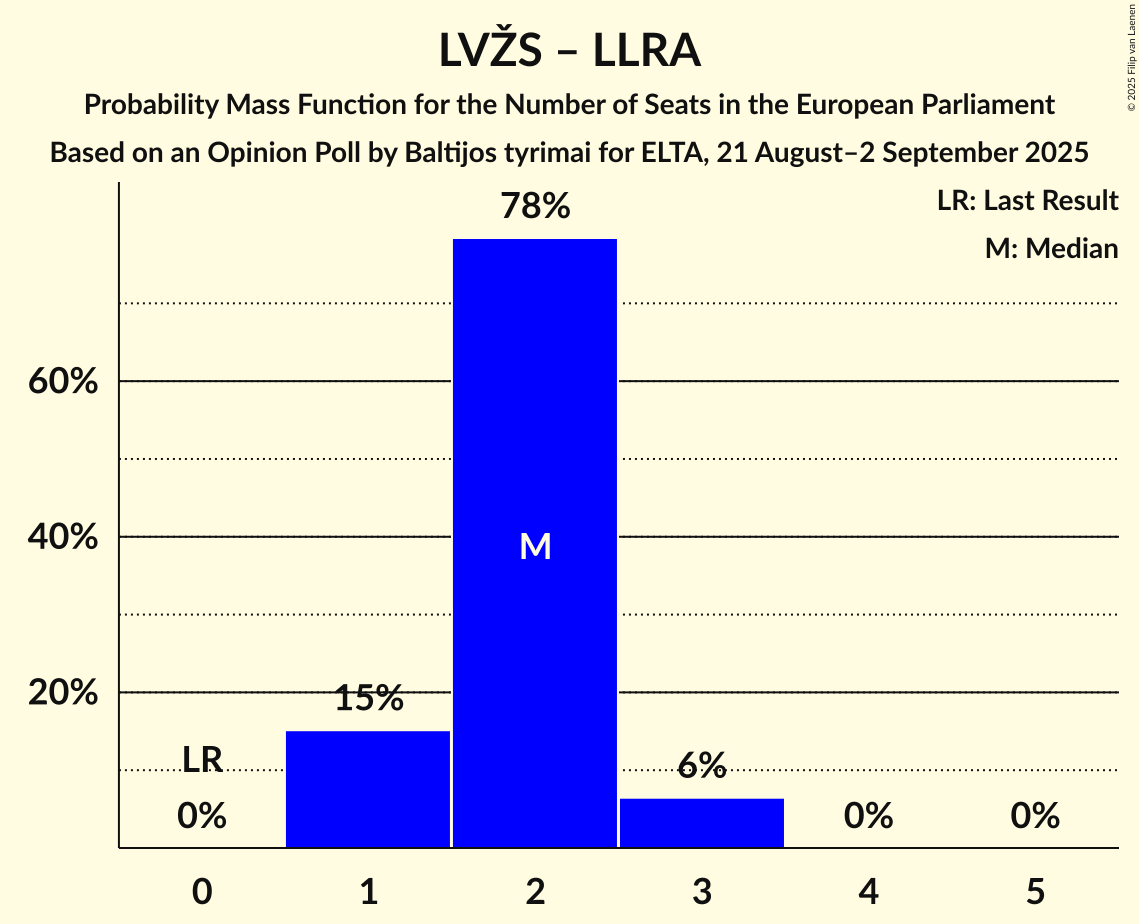 Seats Probability Mass Function Graph with seats probability mass function not yet produced