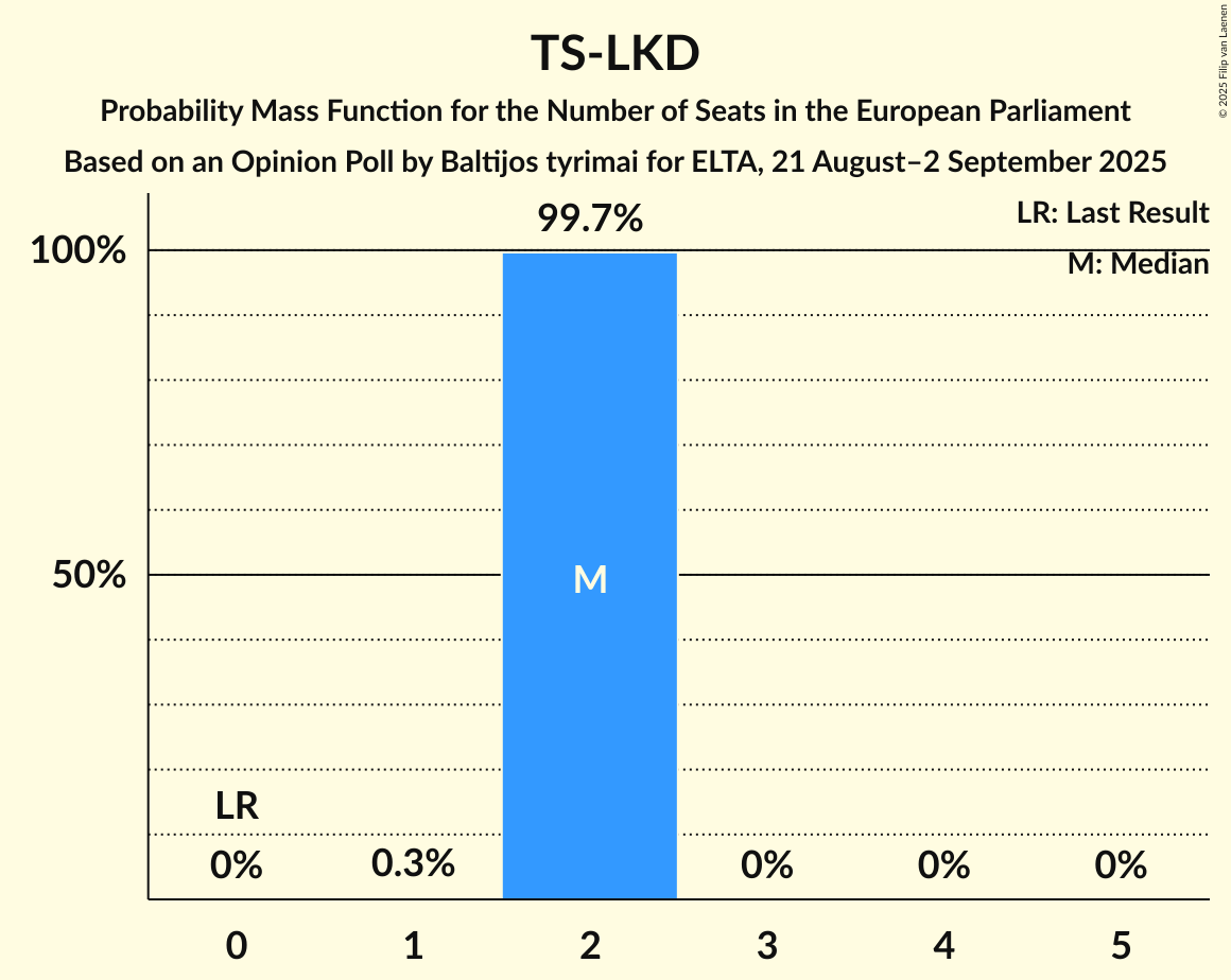 Seats Probability Mass Function Graph with seats probability mass function not yet produced