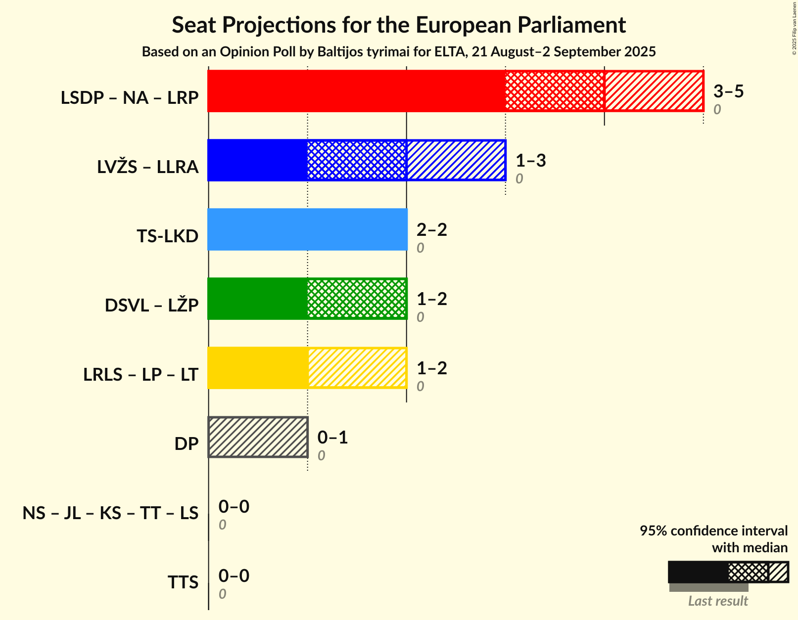 Coalitions Seats Graph with coalitions seats not yet produced