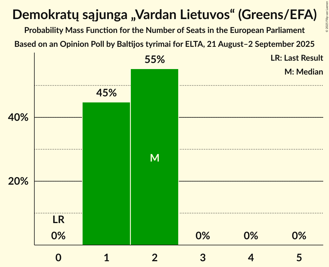 Seats Probability Mass Function Graph with seats probability mass function not yet produced