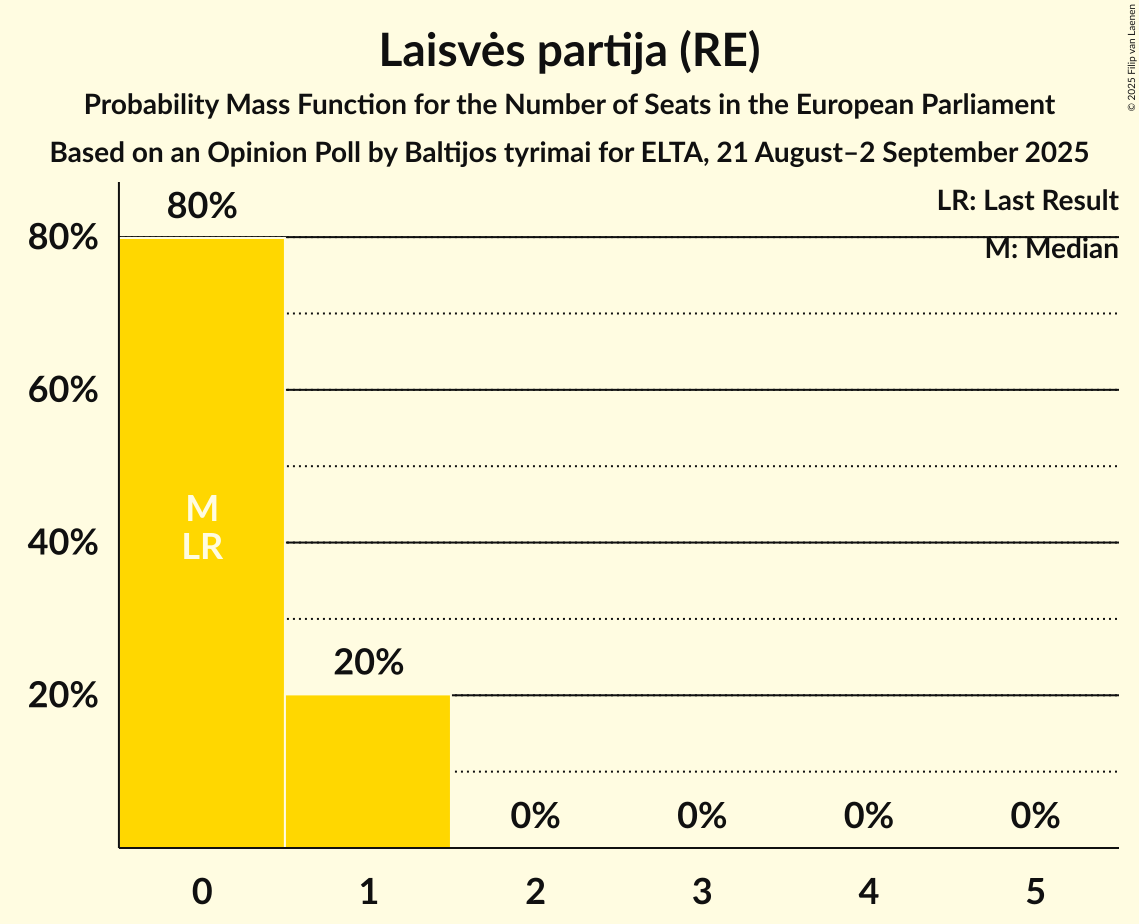 Seats Probability Mass Function Graph with seats probability mass function not yet produced
