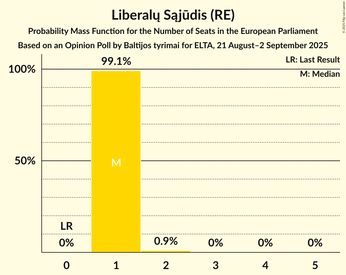 Seats Probability Mass Function Graph with seats probability mass function not yet produced
