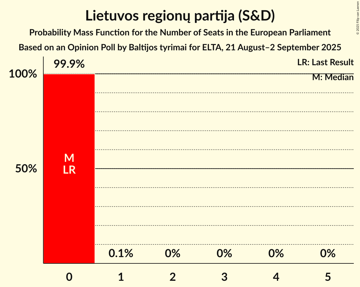 Seats Probability Mass Function Graph with seats probability mass function not yet produced