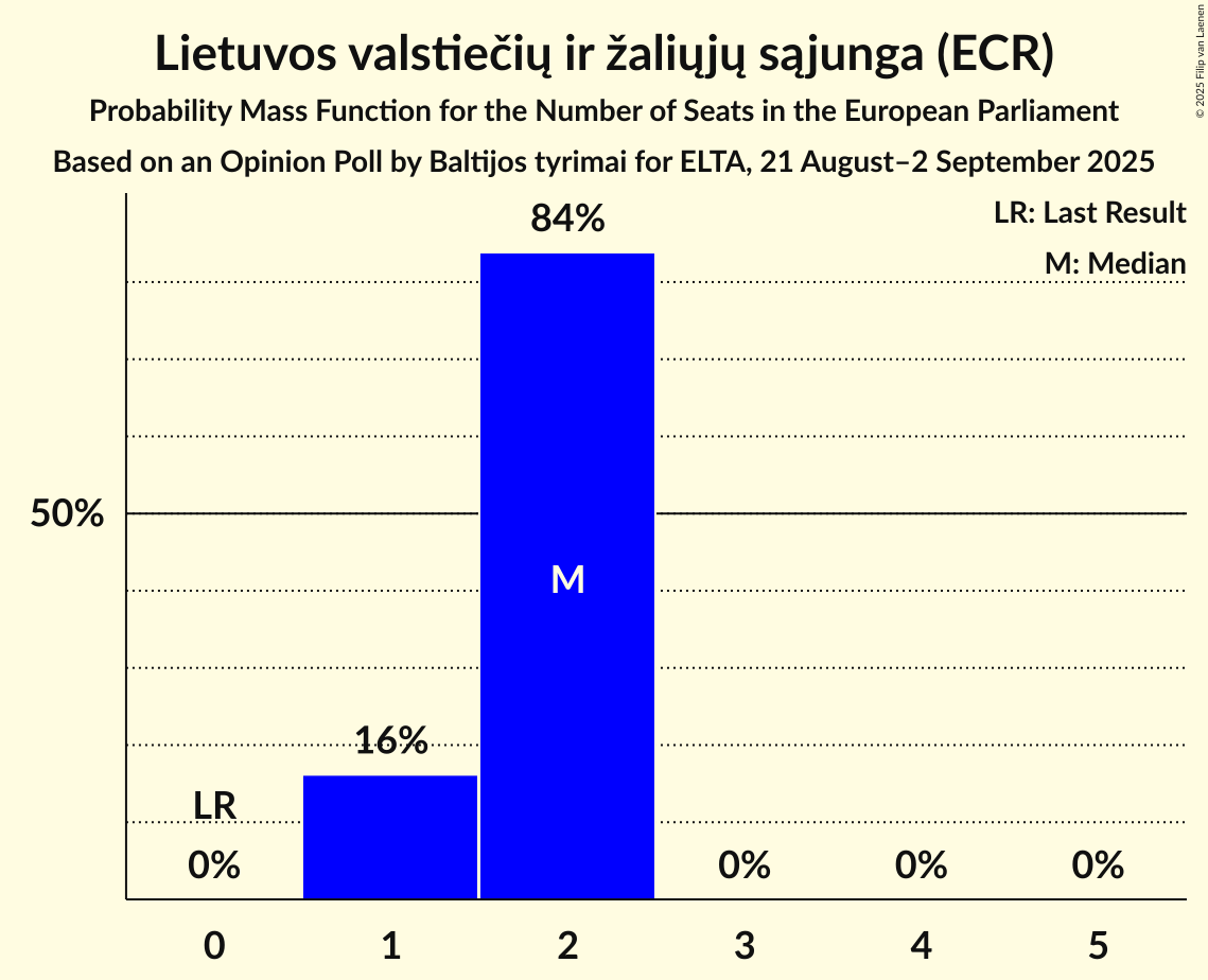 Seats Probability Mass Function Graph with seats probability mass function not yet produced