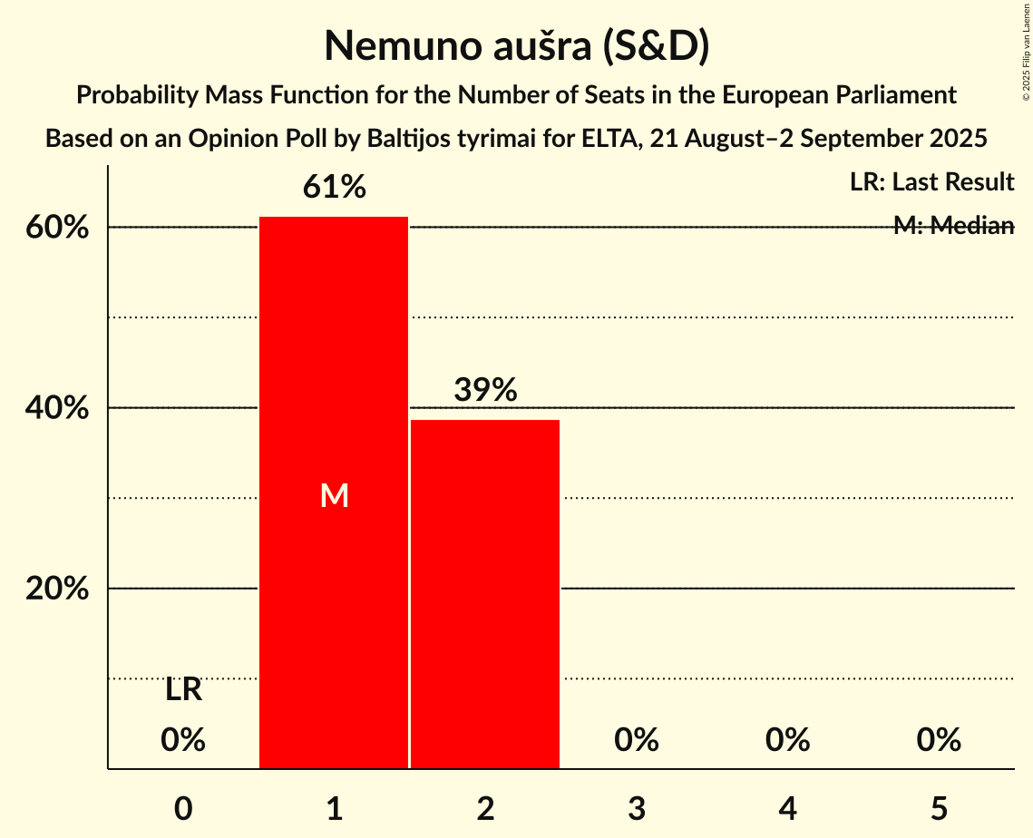Seats Probability Mass Function Graph with seats probability mass function not yet produced
