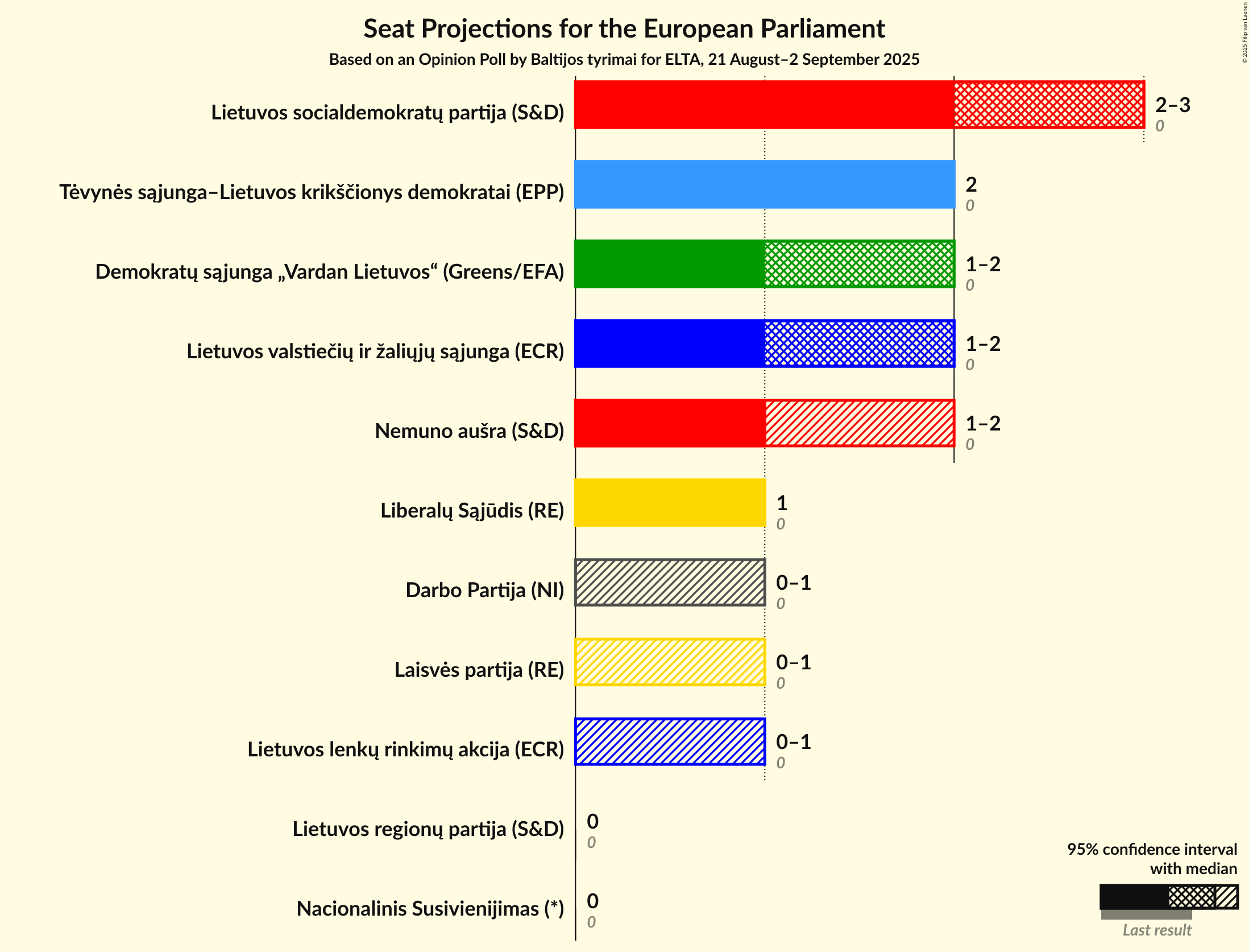 Seats Graph with seats not yet produced