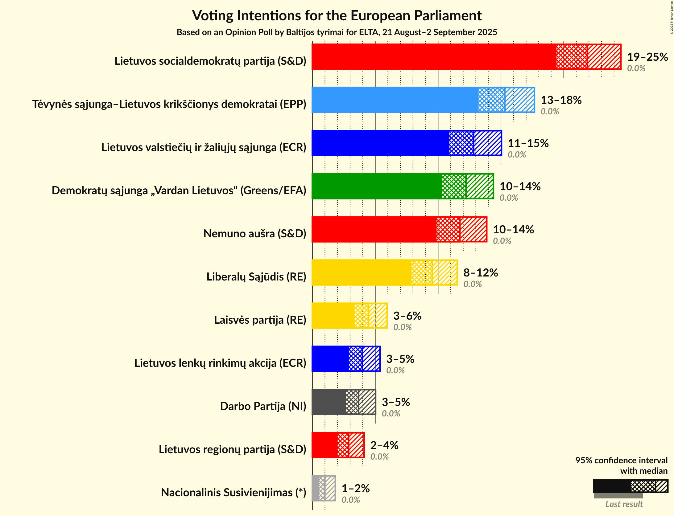 Voting Intentions Graph with voting intentions not yet produced