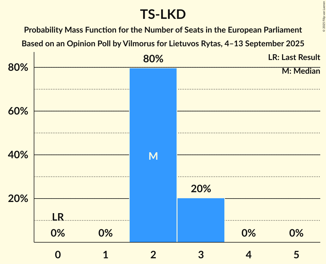Seats Probability Mass Function Graph with seats probability mass function not yet produced