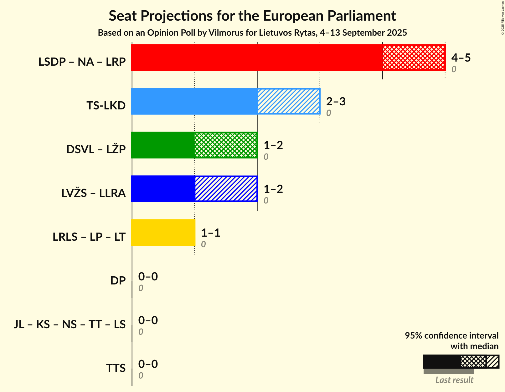 Coalitions Seats Graph with coalitions seats not yet produced