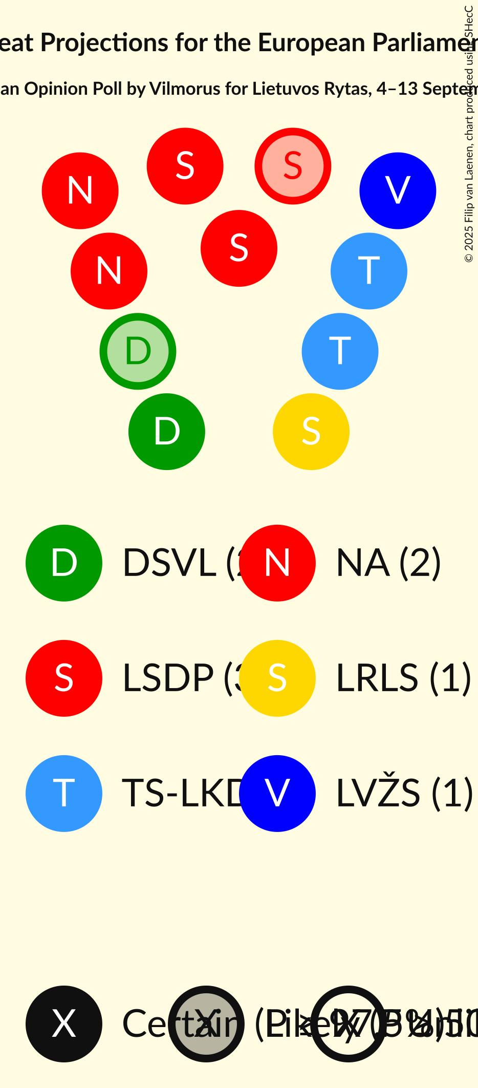 Seating Plan Graph with seating plan not yet produced