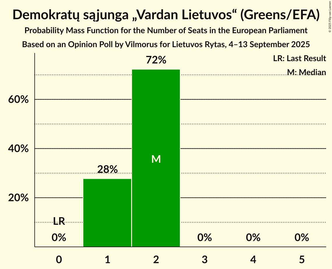 Seats Probability Mass Function Graph with seats probability mass function not yet produced