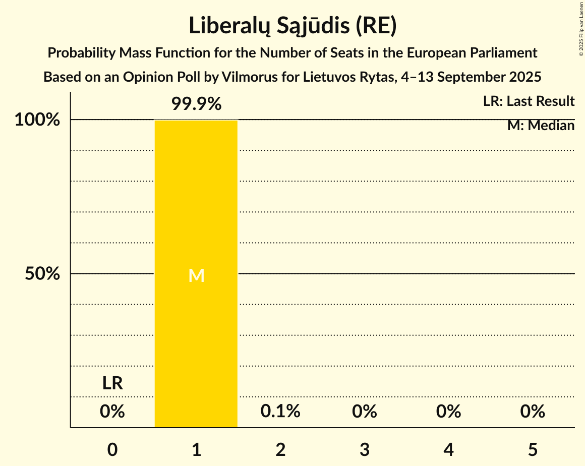 Seats Probability Mass Function Graph with seats probability mass function not yet produced