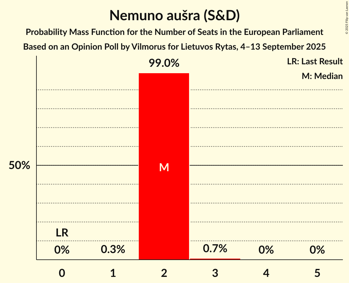 Seats Probability Mass Function Graph with seats probability mass function not yet produced