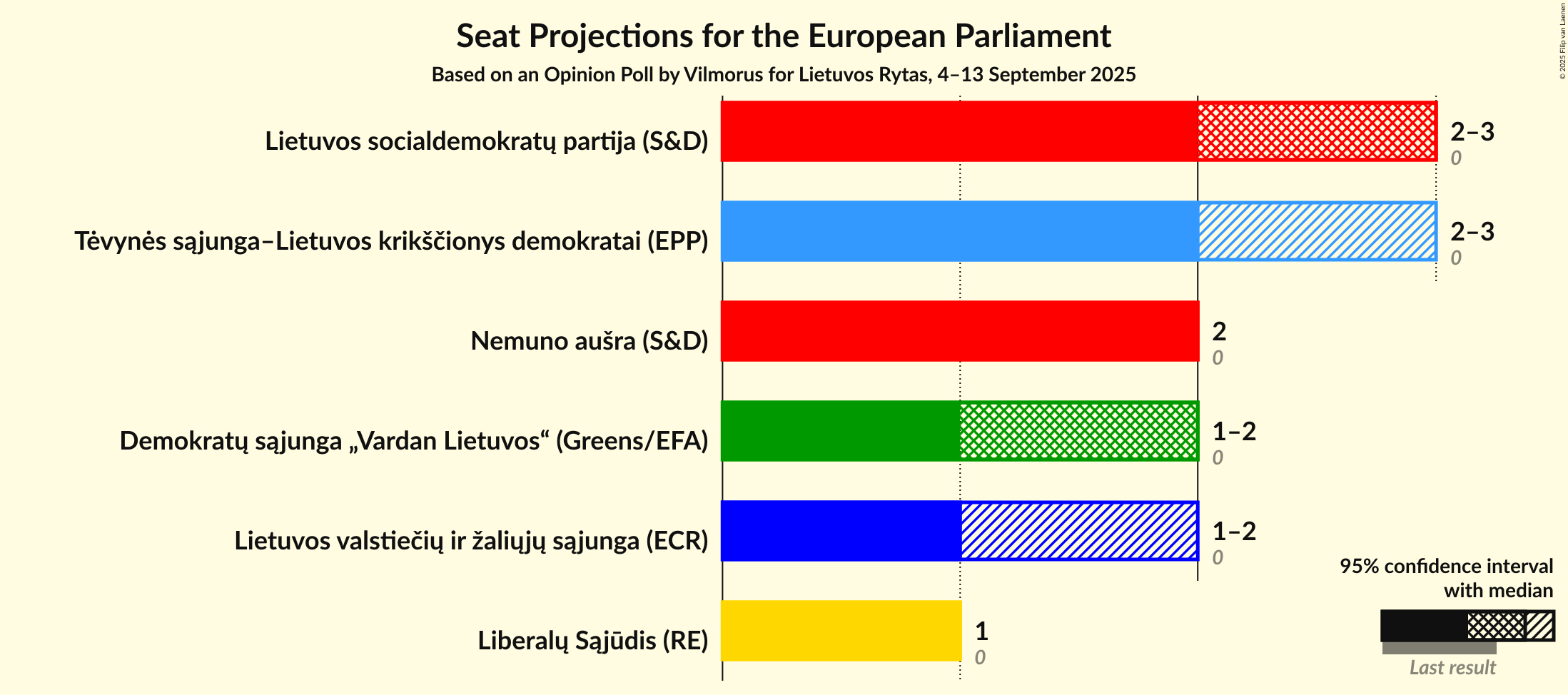 Seats Graph with seats not yet produced