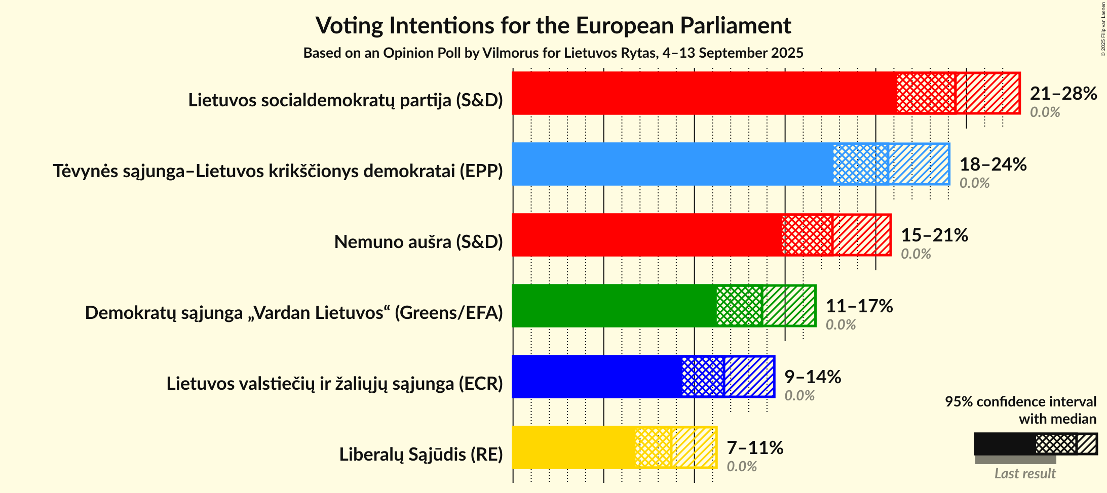 Voting Intentions Graph with voting intentions not yet produced