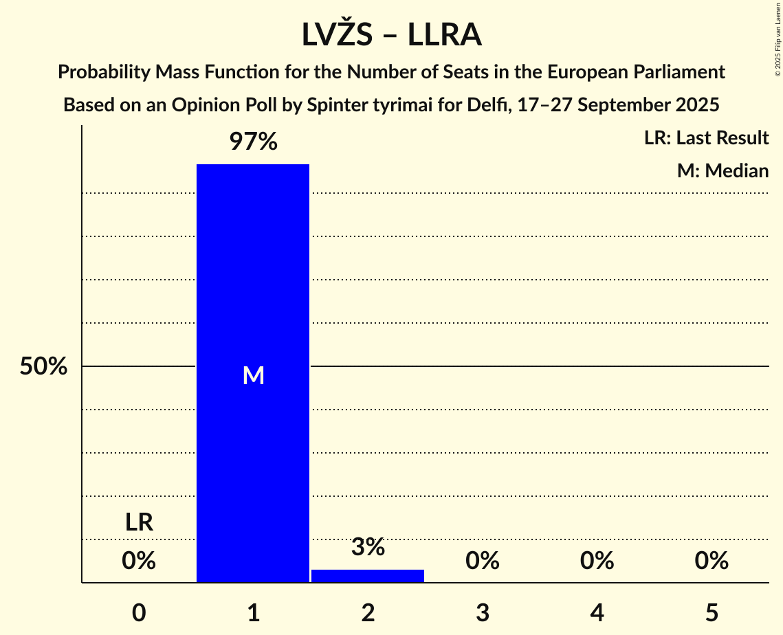 Seats Probability Mass Function Graph with seats probability mass function not yet produced