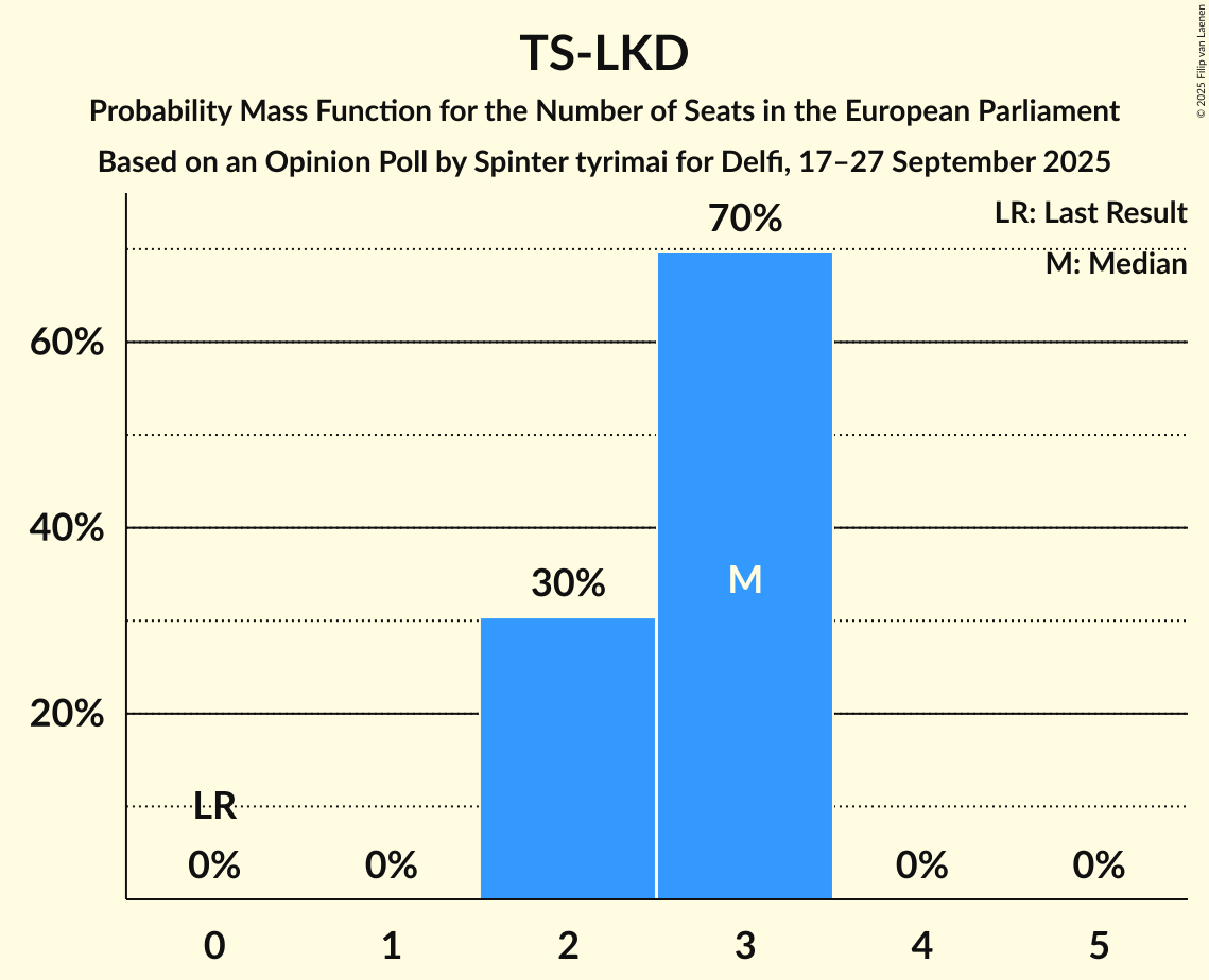 Seats Probability Mass Function Graph with seats probability mass function not yet produced