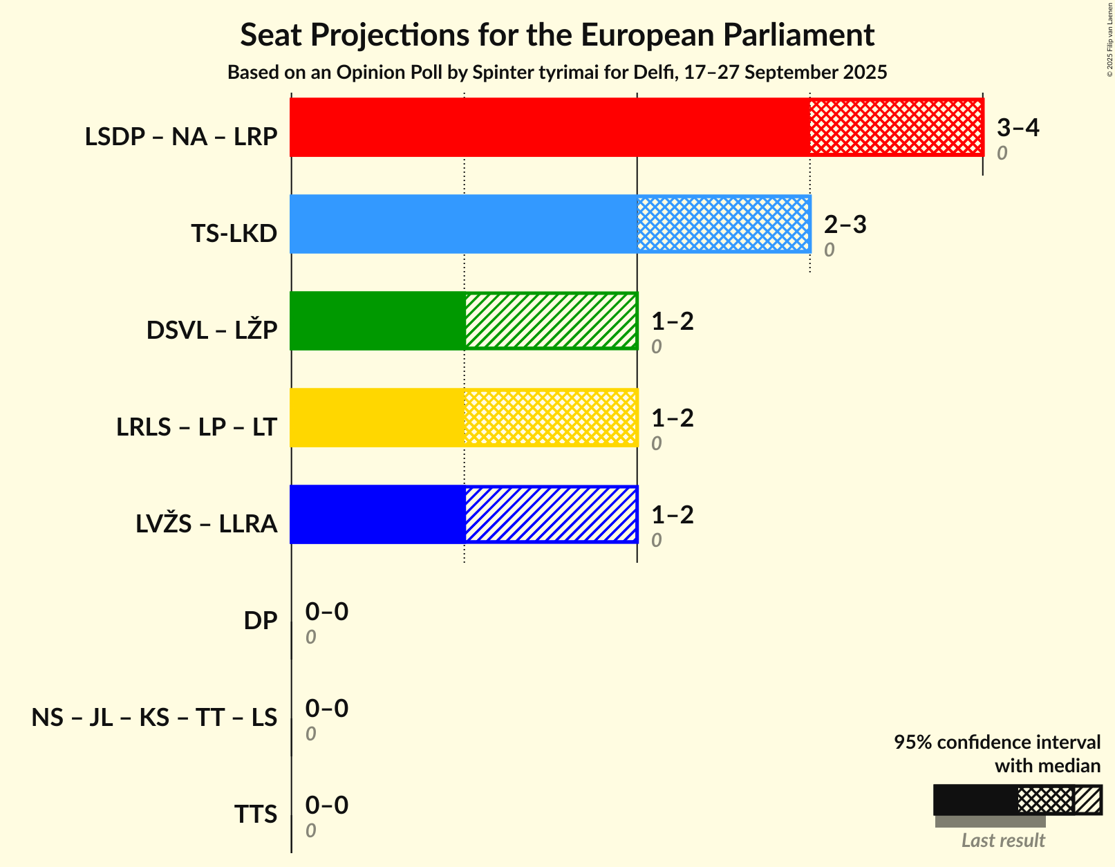 Coalitions Seats Graph with coalitions seats not yet produced