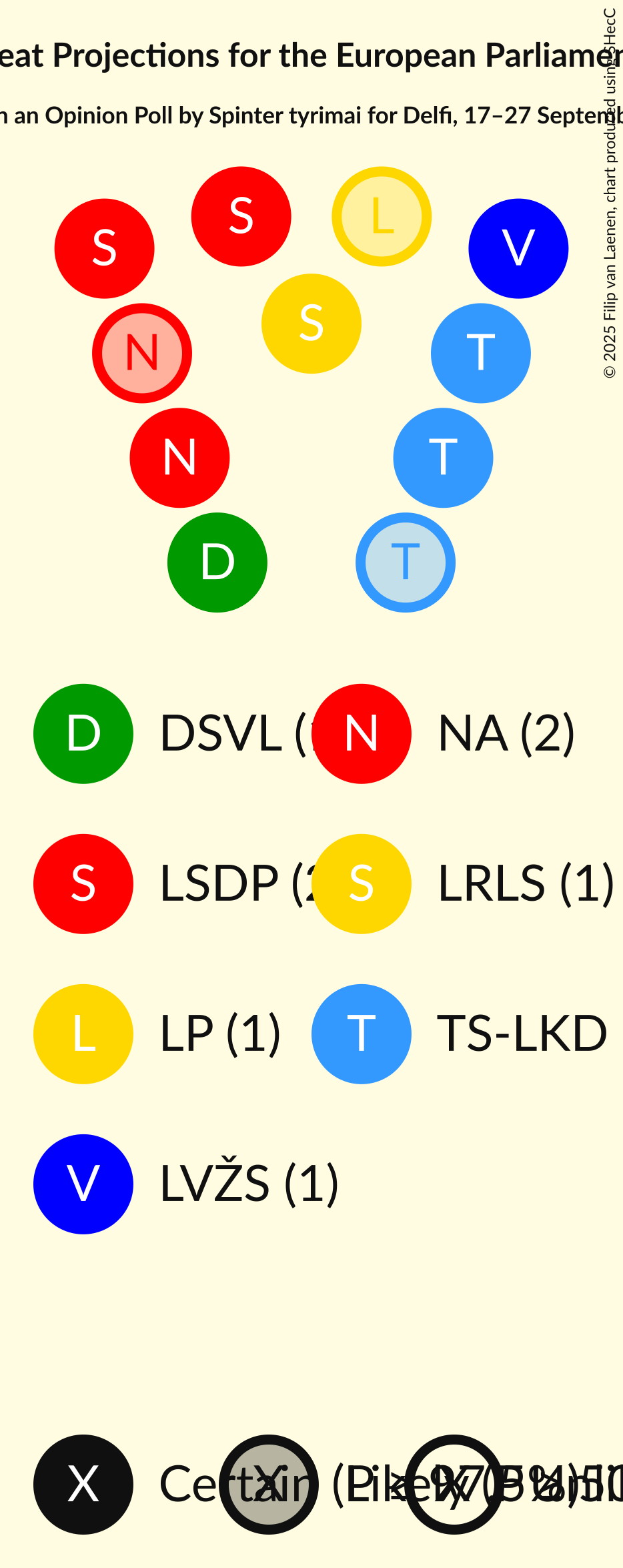 Seating Plan Graph with seating plan not yet produced
