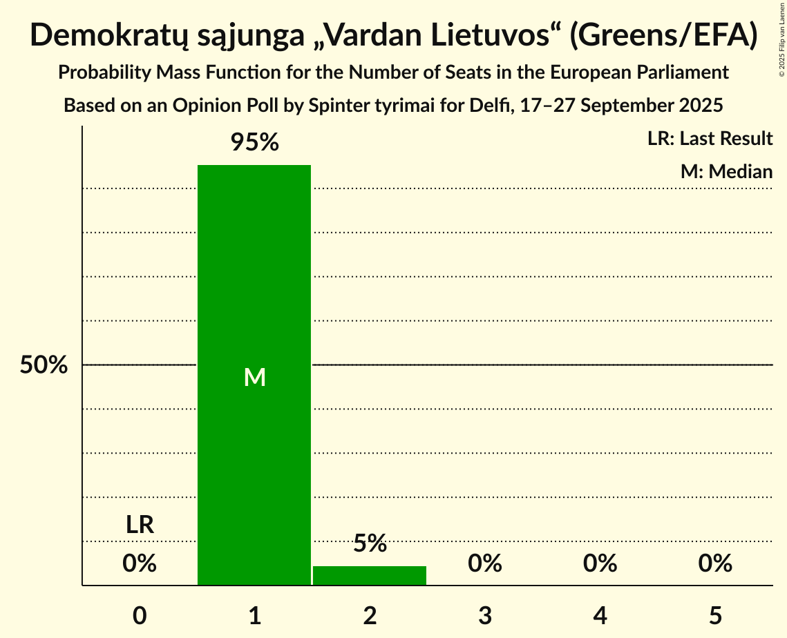 Seats Probability Mass Function Graph with seats probability mass function not yet produced
