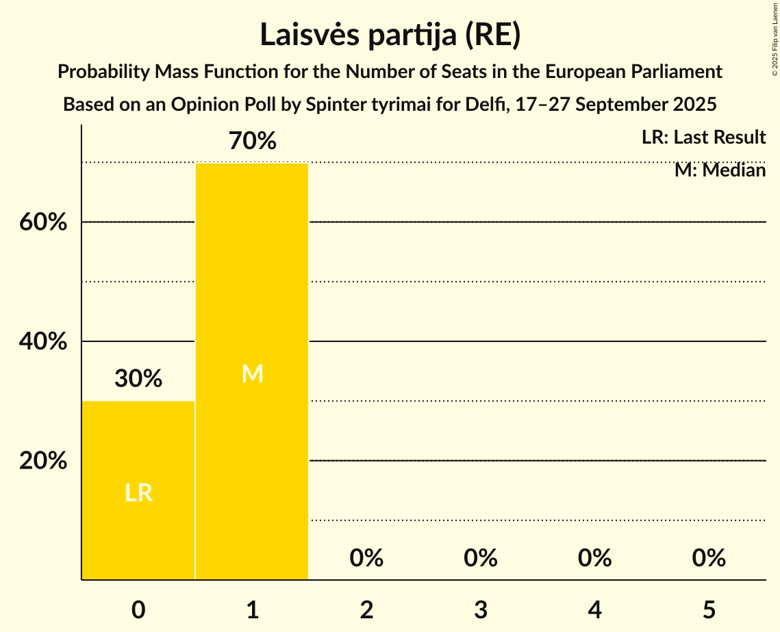Seats Probability Mass Function Graph with seats probability mass function not yet produced