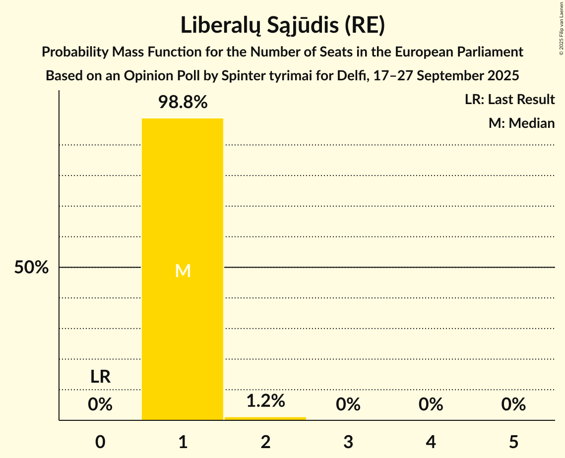 Seats Probability Mass Function Graph with seats probability mass function not yet produced