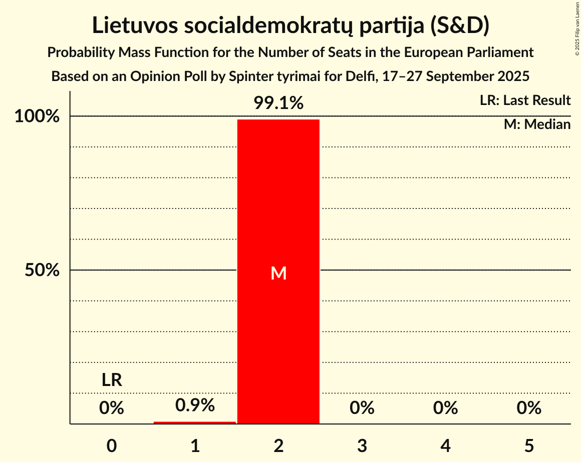 Seats Probability Mass Function Graph with seats probability mass function not yet produced