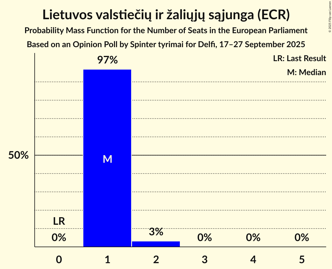 Seats Probability Mass Function Graph with seats probability mass function not yet produced