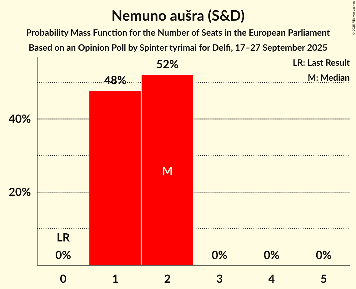 Seats Probability Mass Function Graph with seats probability mass function not yet produced