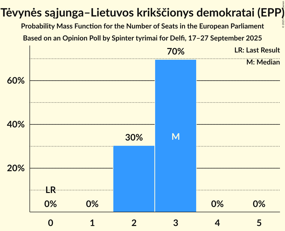 Seats Probability Mass Function Graph with seats probability mass function not yet produced