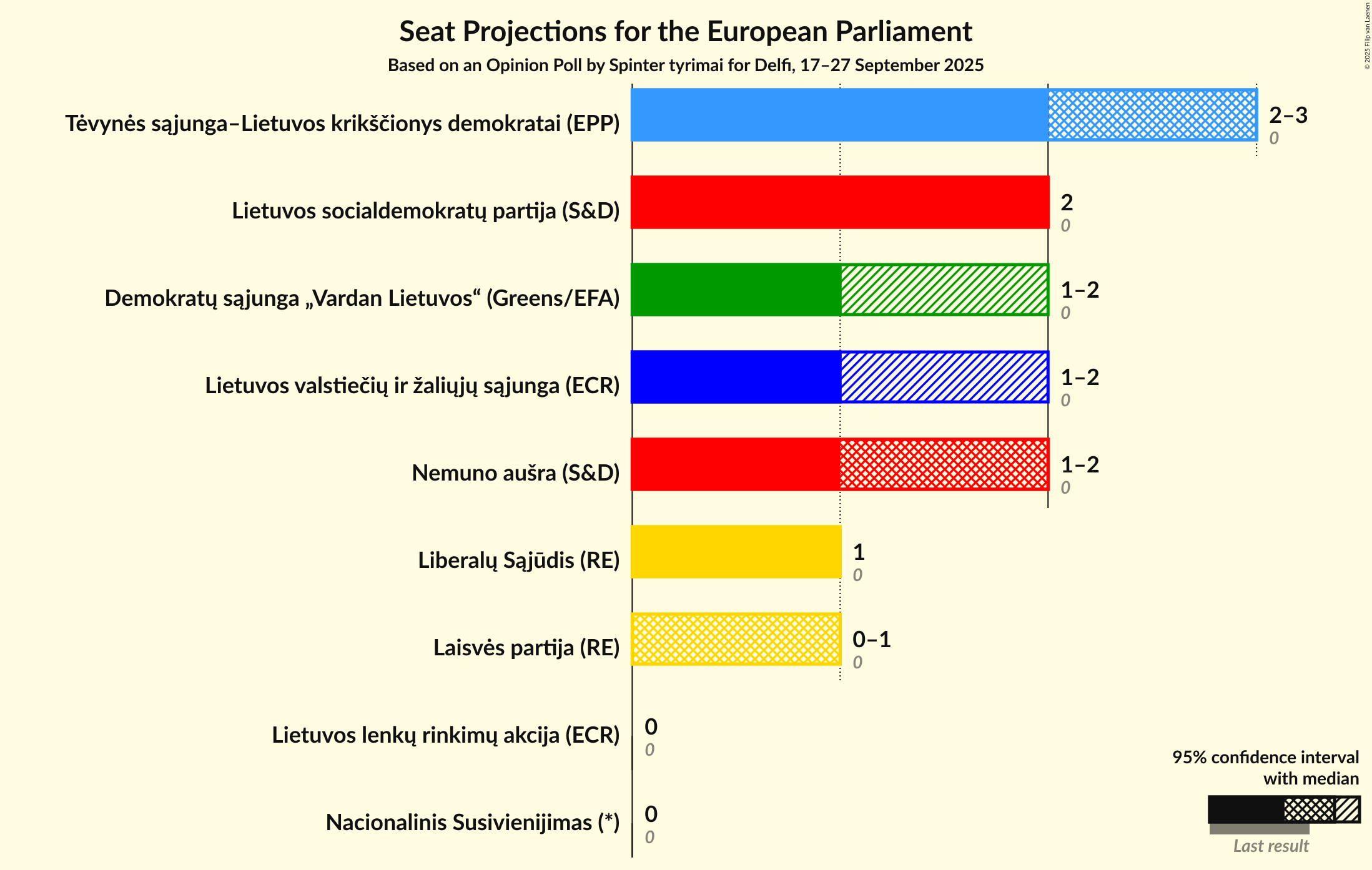 Seats Graph with seats not yet produced
