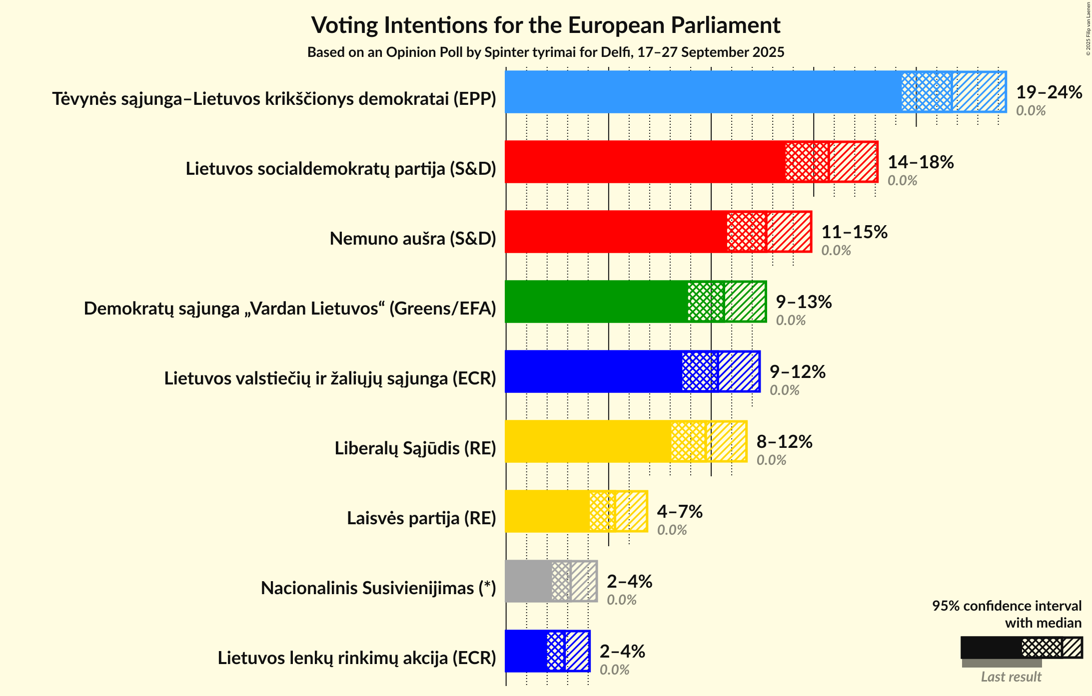 Voting Intentions Graph with voting intentions not yet produced
