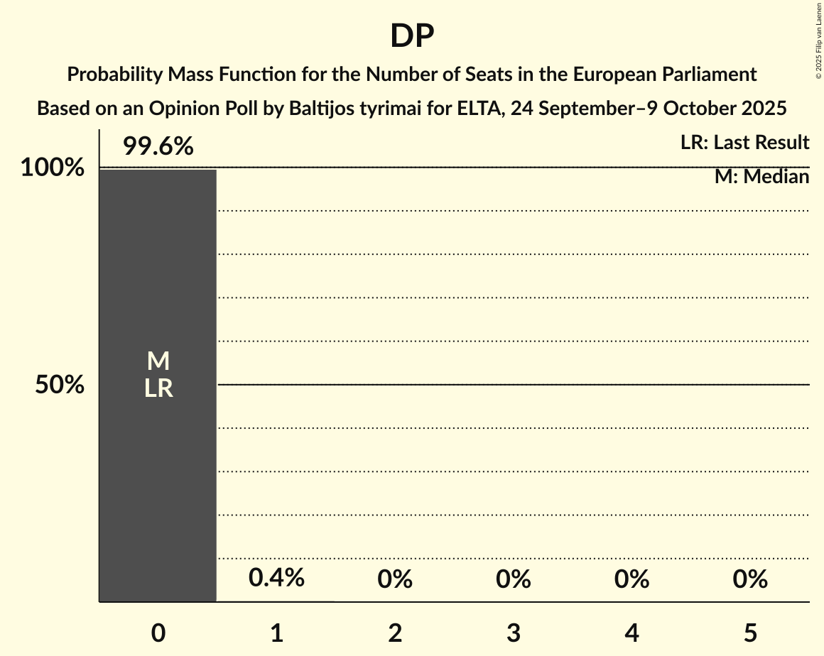 Seats Probability Mass Function Graph with seats probability mass function not yet produced